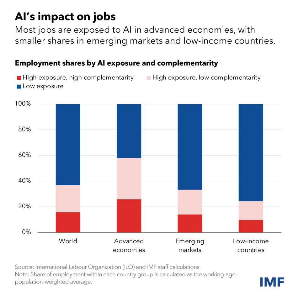 Chart of AI's impact on jobs.
